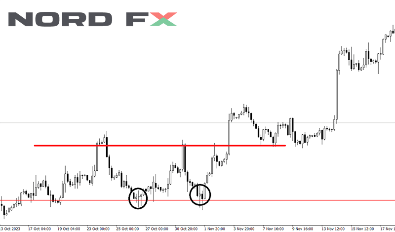 Displayed here is the Double Bottom pattern, a bullish reversal signal characterized by two lows at a similar level, suggesting a strong support and potential upward momentum.