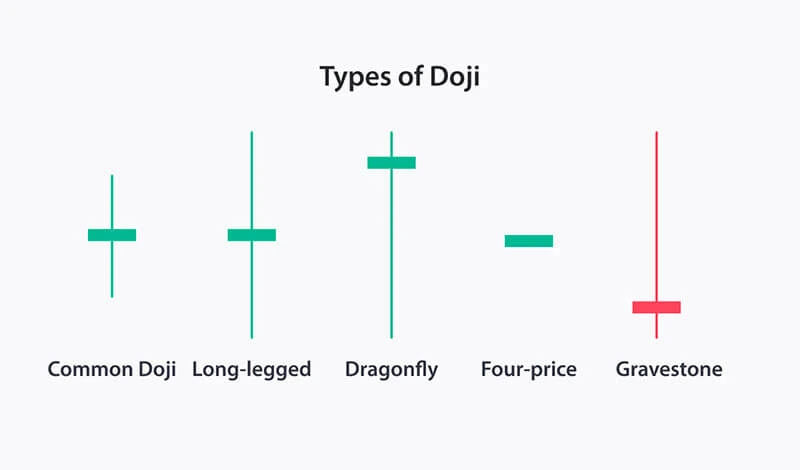 Types of Doji