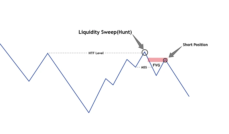 bearish turtle soup setup