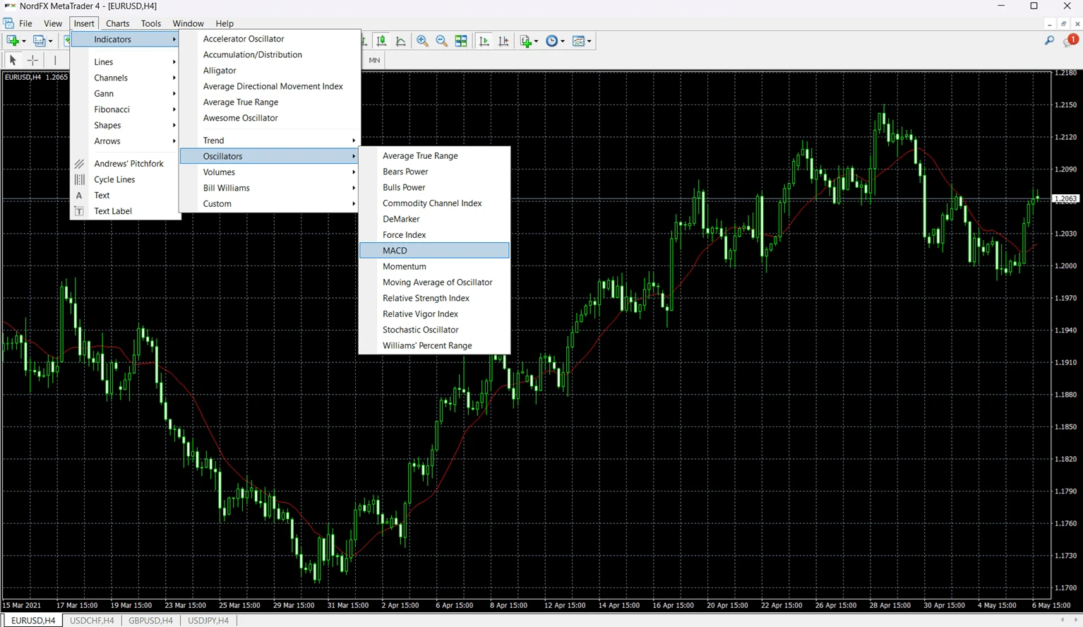 How do you add built-in indicators in MetaTrader 4