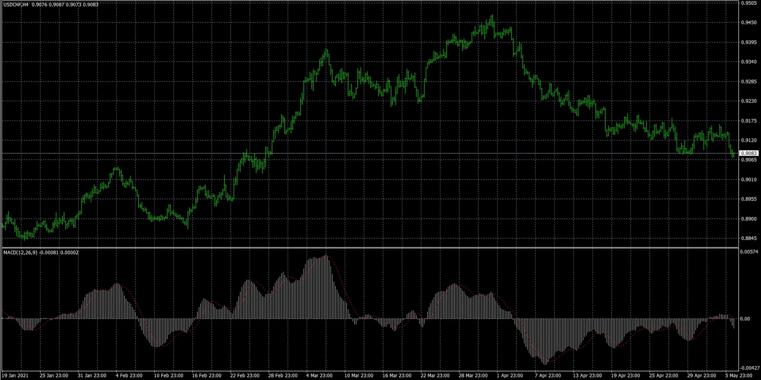 Indicators in MT4