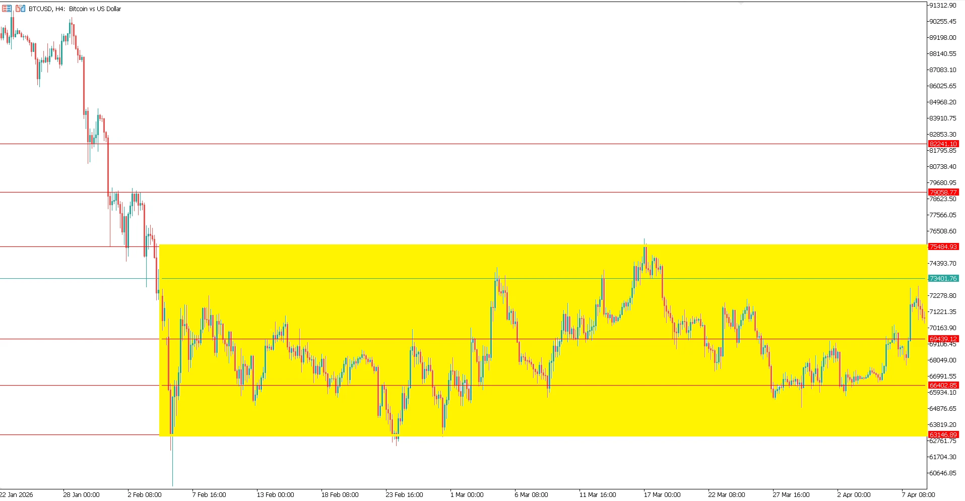 Bitcoin consolidation