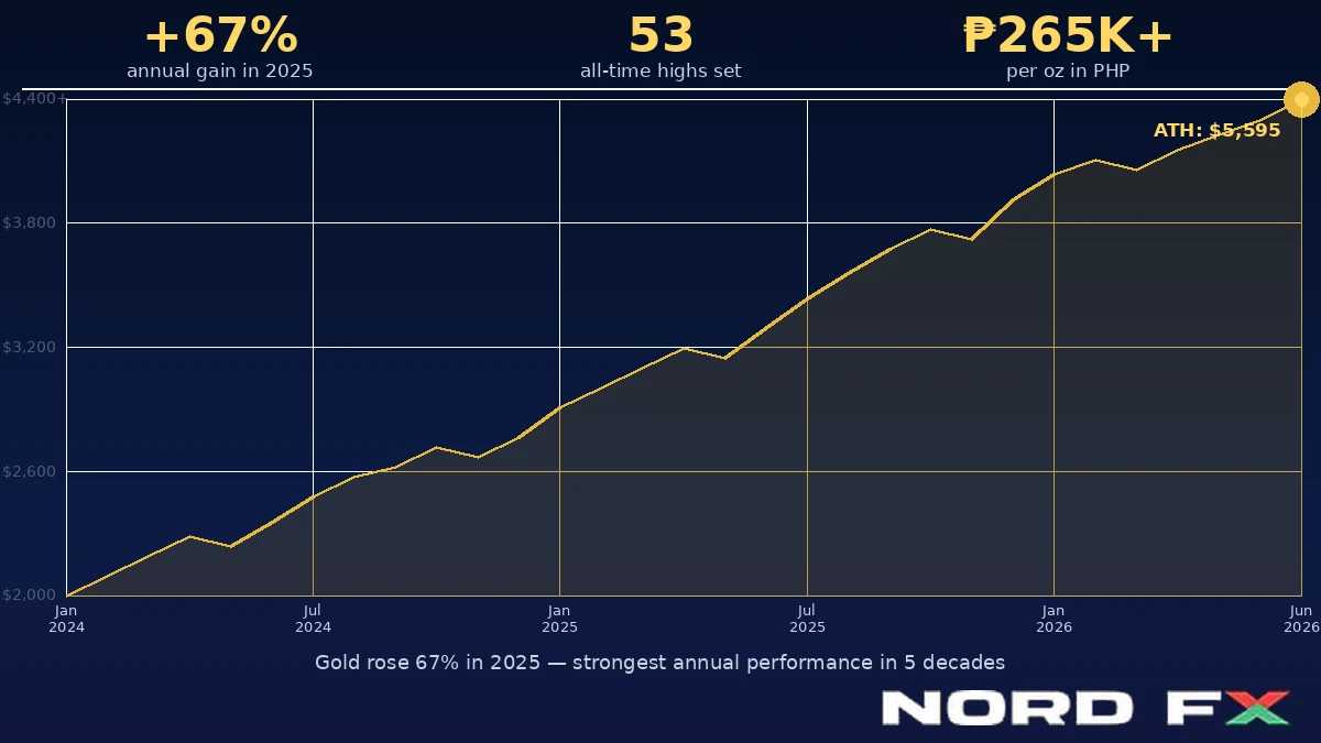 02_gold_performance